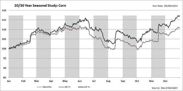 Chart, line chart